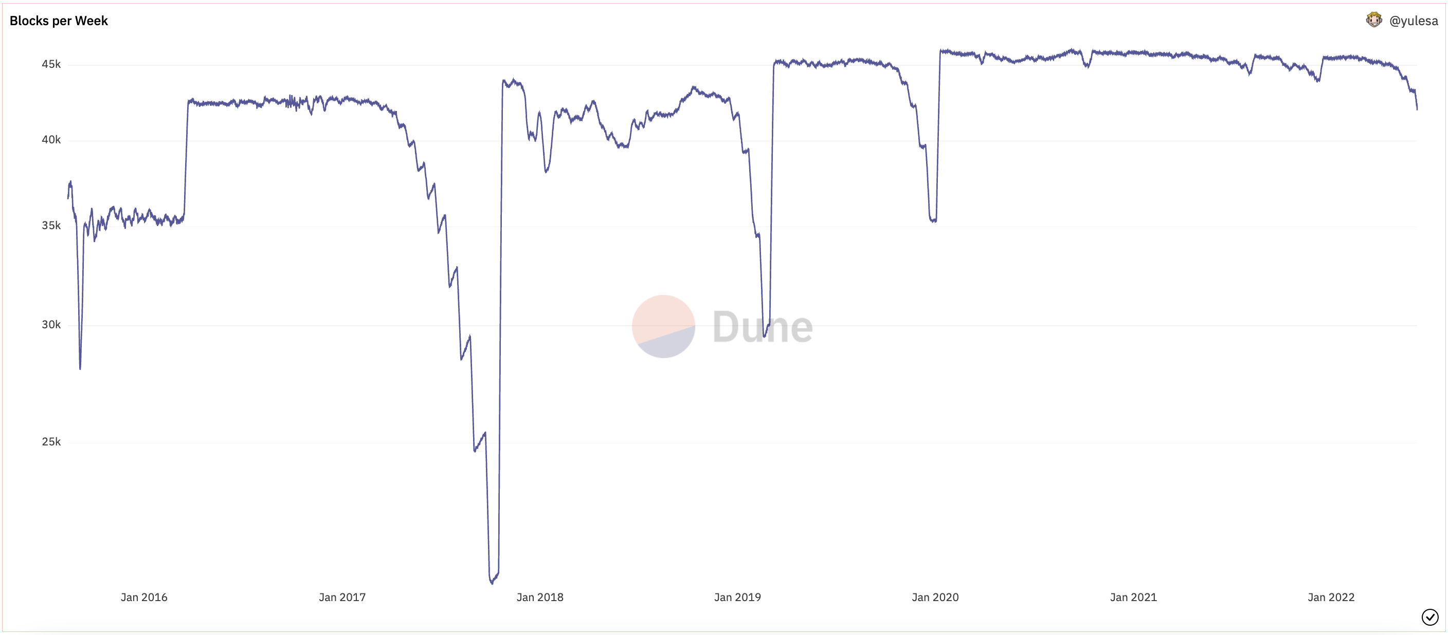 Ethereum Block Production Per Week