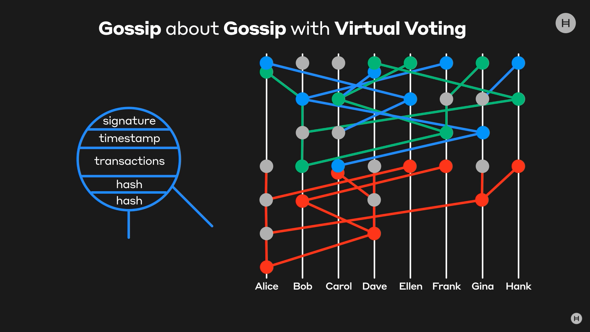 Hashgraph Gossip Voting