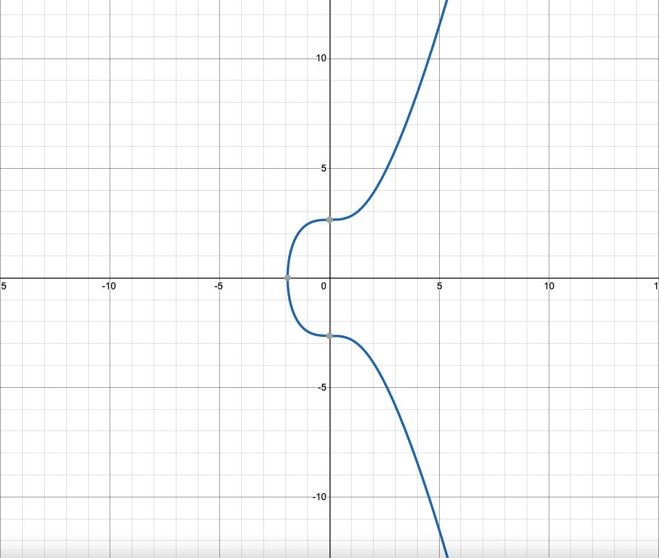 Secp256k1 Curve